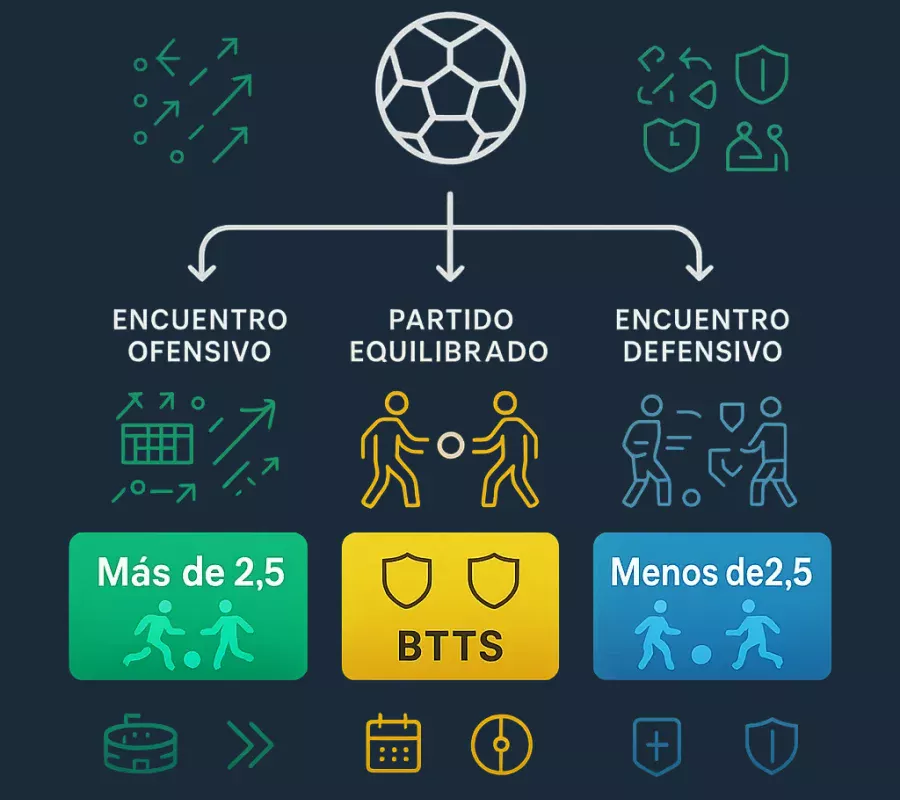 Matriz de decisi&oacute;n y estrategias para mercados de goles seg&uacute;n tipo de equipos y contexto
