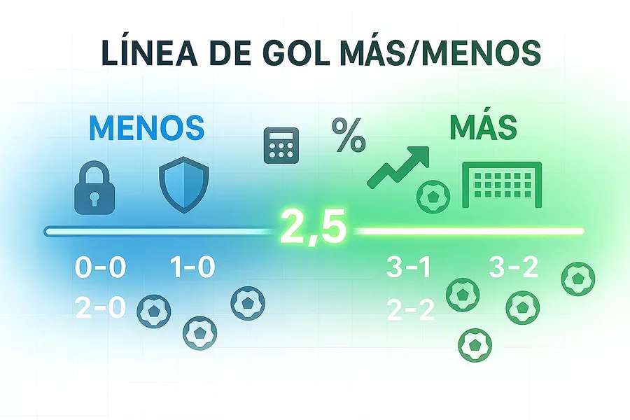 Explicaci&oacute;n visual de las l&iacute;neas Over/Under en apuestas de goles: 1.5, 2.5, 3.5 goles